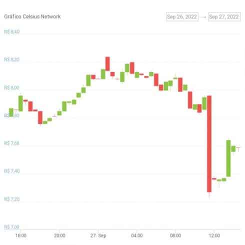 Gráfico de preço do token CEL nas últimas 24 horas. Fonte: CoinGecko