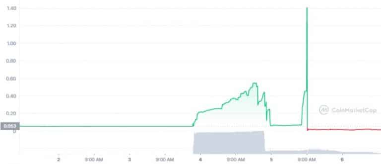 Gráfico de preço do token CNR na última semana. Fonte: CoinMarketCap