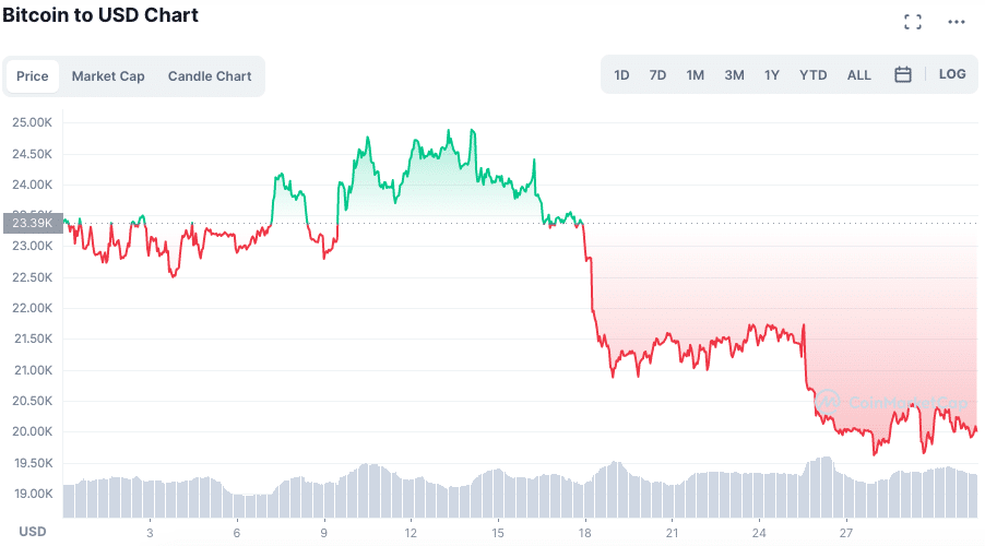 Desempenho do BTC entre 1 e 31 de agosto. Fonte: CoinMarketCap.