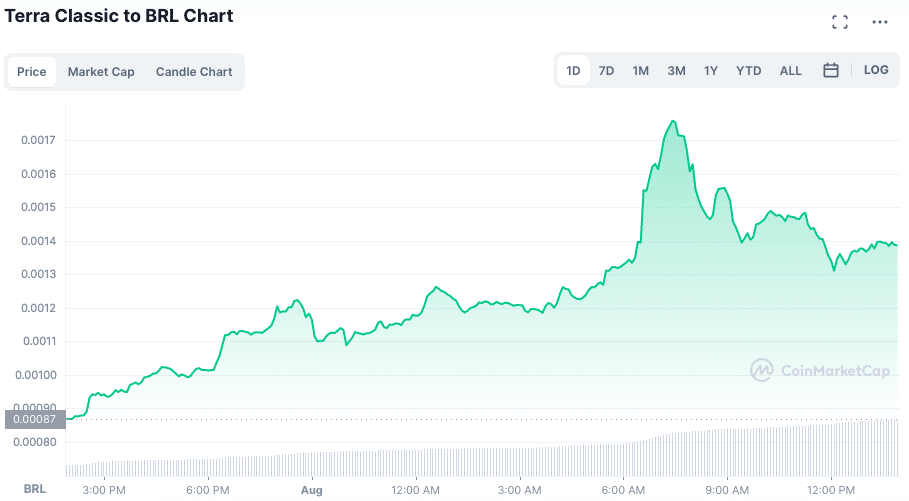 Preço do LUNC. Fonte: CoinMarketCap.