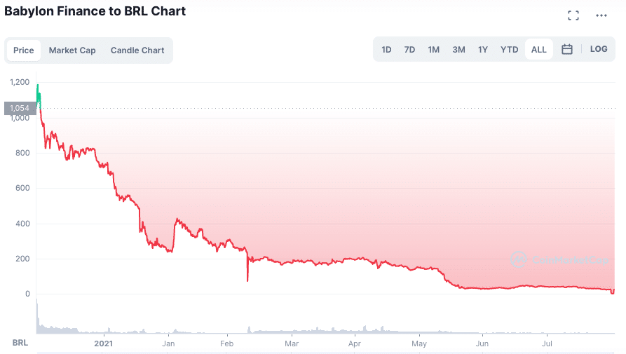 Token BABL colapsou em menos de um ano. Fonte: CoinMarketCap.