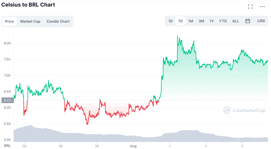 Fonte: CoinMarketCap.