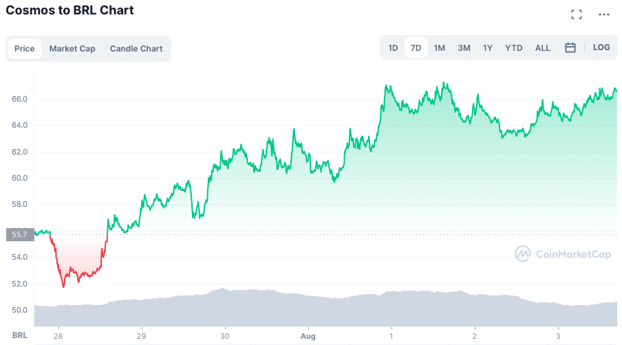 Fonte: CoinMarketCap.