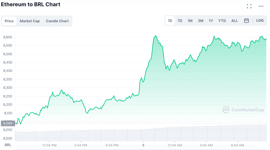 Preço da ETH se valoriza. Fonte: CoinMarketCap.