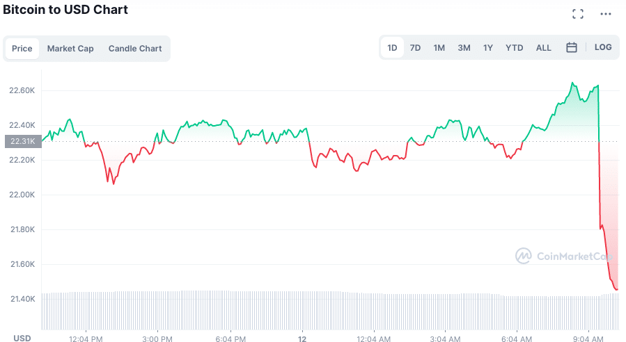 Preço do BTC desaba após anúncio de inflação. Fonte: CoinMarketCap (em dólares).