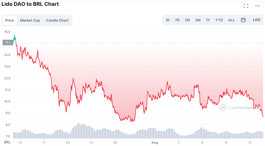 Preço do LIDO sofre correção nos últimos 30 dias. Fonte: CoinMarketCap.