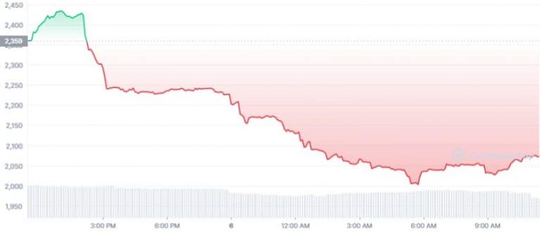 Gráfico de preço do token DPX. Fonte: CoinMarketCap