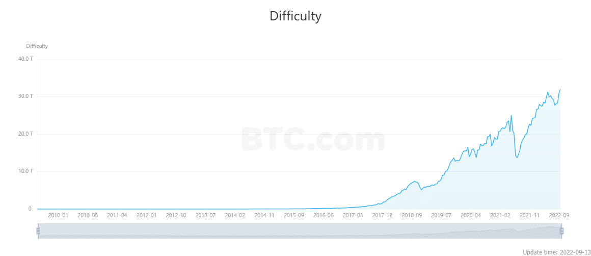 Gráfico da dificuldade para minerar um bloco de BTC ao longo do tempo. Fonte: BTC.com