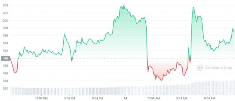 Gráfico de preço do Ethereum Classic (ETC) nas últimas 24 horas. Fonte: CoinMarketCap