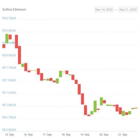 Gráfico de preço de ETH na última semana. Fonte: CoinGecko