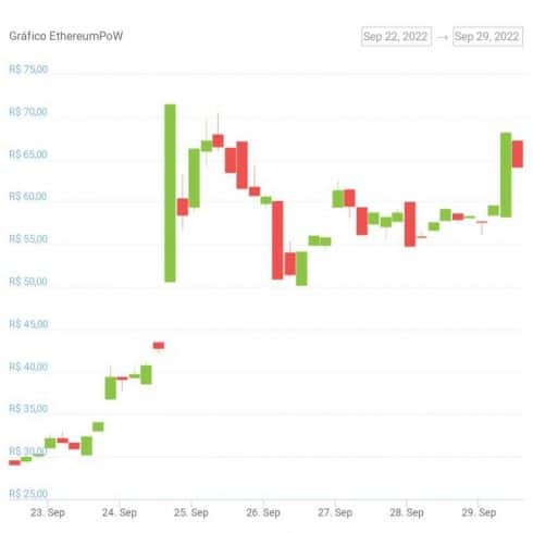 Gráfico de preço do token Ethereum Proof of Work (ETHW) na última semana. Fonte: CoinGecko