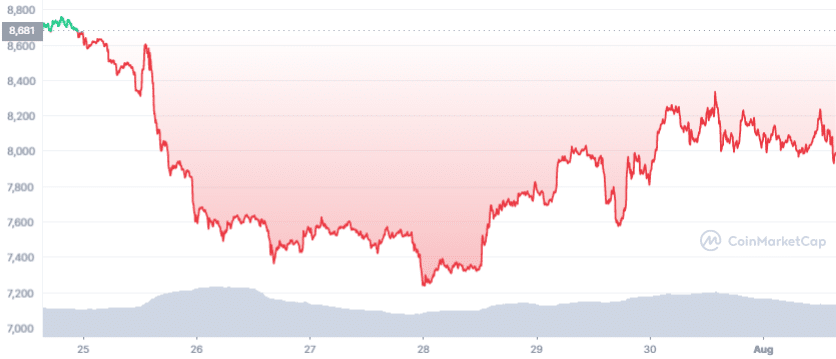 Gráfico de preço da ETH na última semana. Fonte: CoinMarketCap