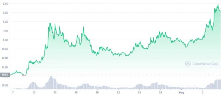 Gráfico de preço do token FLUX nos últimos 30 dias. Fonte: CoinMarketCap