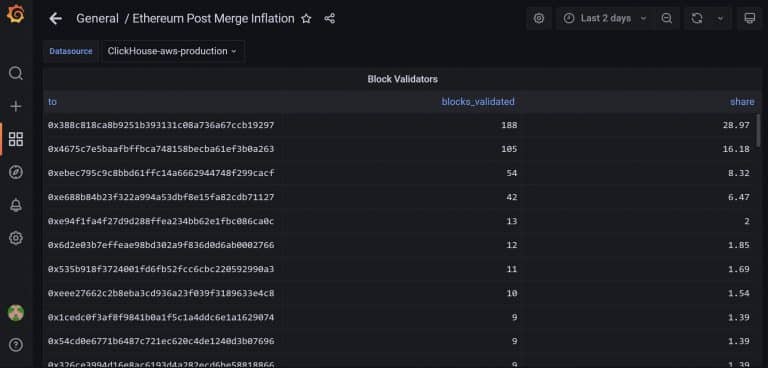 Blocos validados pós-Merge indicam concentração. Fonte: dashboard Ethereum/Santiment.