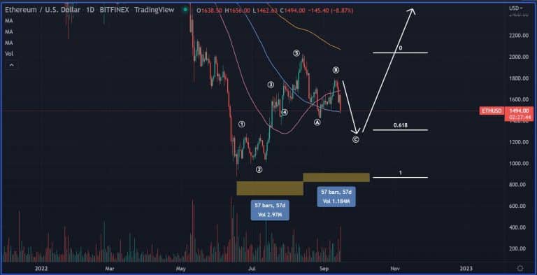 Análise de fundos e desempenho do ETH. Fonte: TradingView.