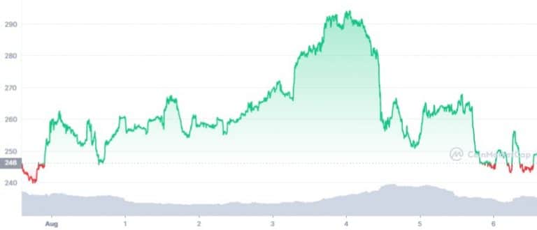 Gráfico de preço do token GMX. Fonte: CoinMarketCap