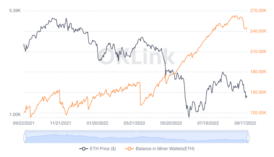 Vendas de ETH por parte dos mineradores. Fonte: OKLink.