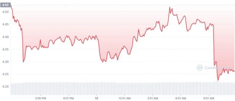 Gráfico de preço do token IMX nas últimas 24 horas - Fonte: CoinMarketCap
