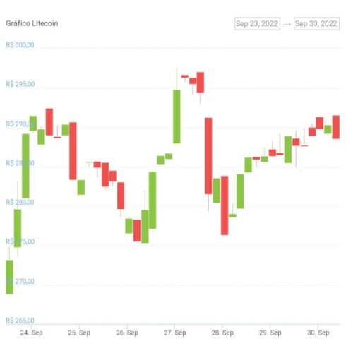 Gráfico de preço da LTC nos últimos sete dias - Fonte: CoinGecko