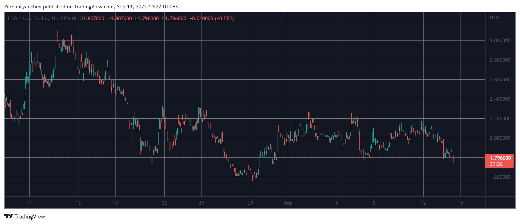 Análise do LIDO (em dólar). Fonte: TradingView.