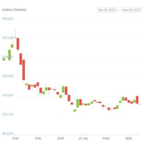 Gráfico de preço do token LINK nas últimas 24 horas. Fonte: CoinGecko