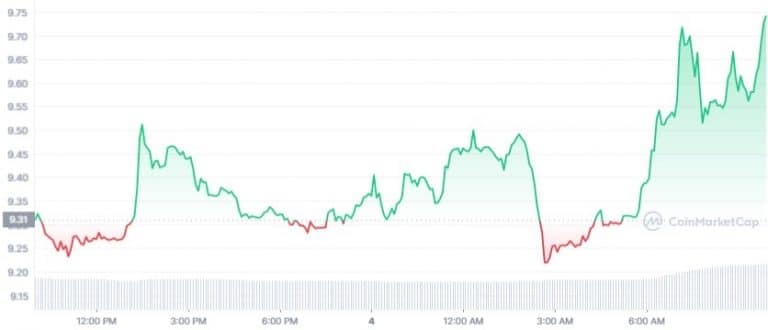 Gráfico de preço da criptomoeda LUNA nas últimas 24 horas. Fonte: CoinMarketCap