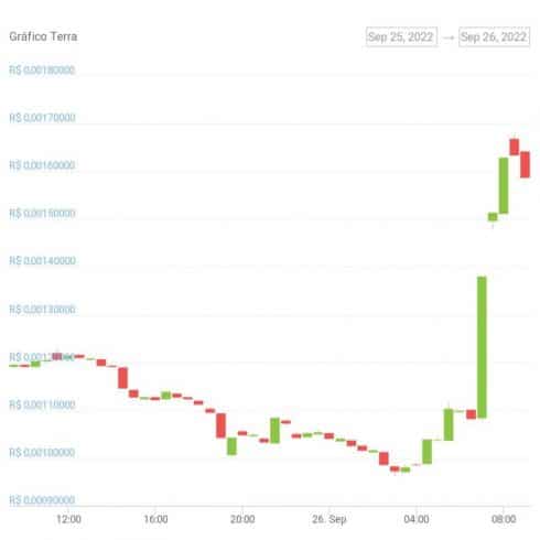 Gráfico de preço do token LUNC nas últimas 24 horas. Fonte: CoinGecko