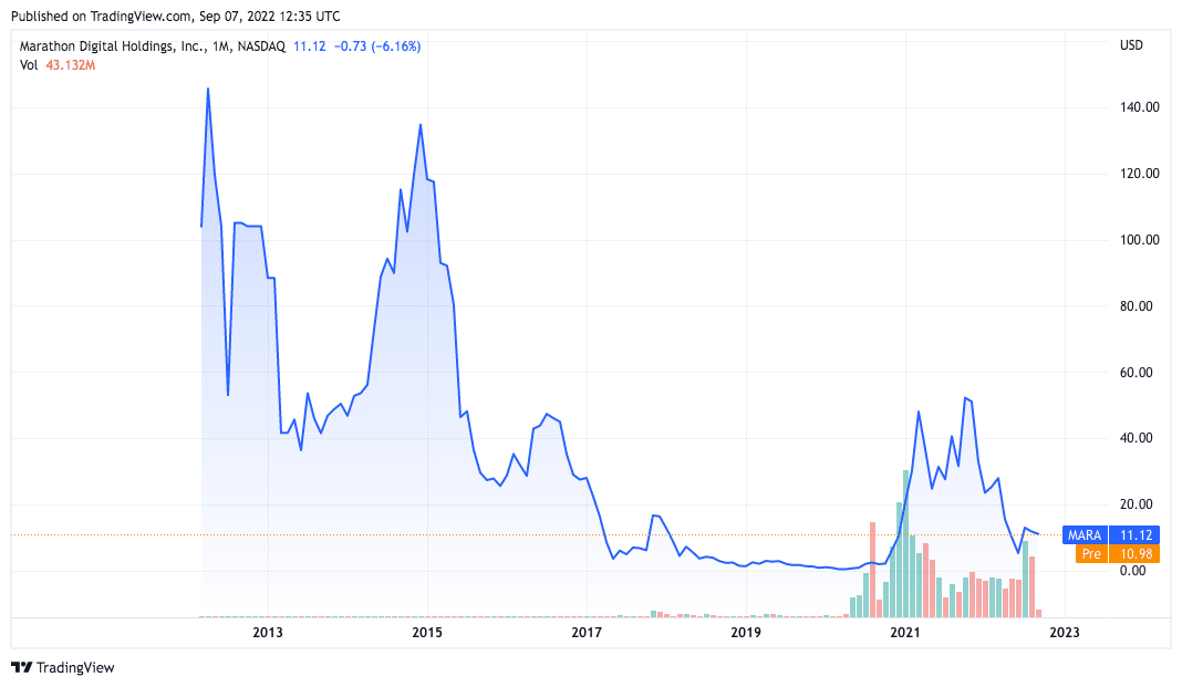 Desempenho das ações da MARA. Fonte: TradingView.