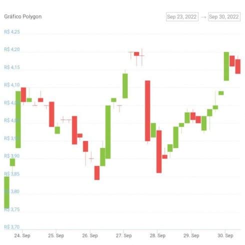 Gráfico de preço da MATIC nos últimos sete dias. Fonte: CoinGecko