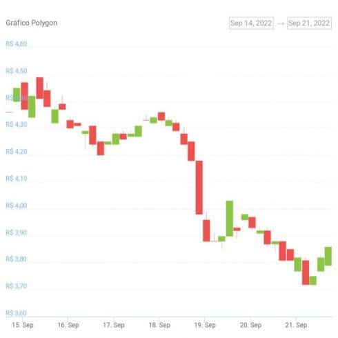 Gráfico de preço de MATIC na última semana. Fonte: CoinGecko