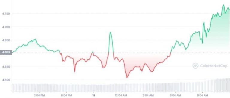 Gráfico de preço de MATIC nas últimas 24 horas. Fonte: CoinMarketCap