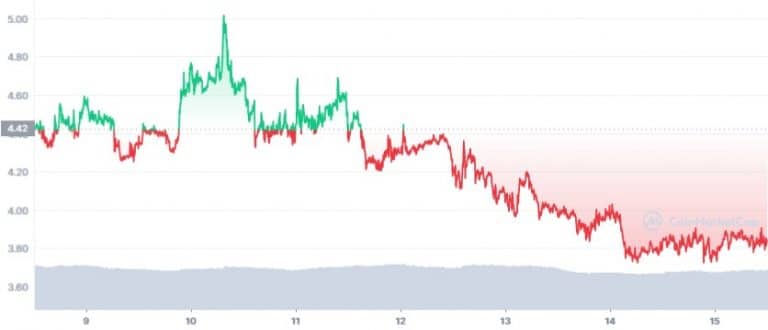 Gráfico de preço do fan token MENGO na última semana. Fonte: CoinMarketCap