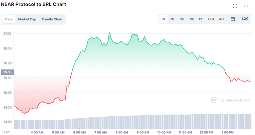 Gráfico de preço do token NEAR nas últimas horas - Fonte: CoinMarketCap