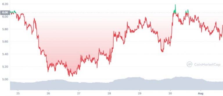 Gráfico de preço do token OP nos últimos sete dias. Fonte: CoinMarketCap