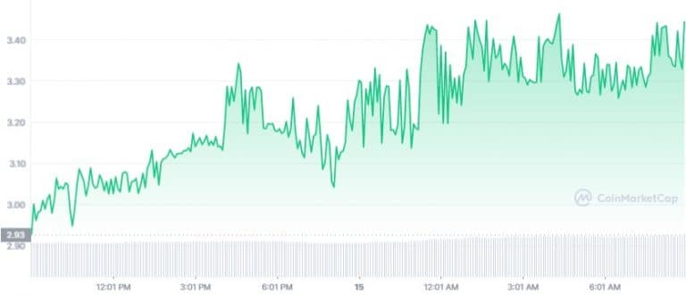 Gráfico de preço do fan token do timão nas últimas 24 horas. Fonte: CoinMarketCap