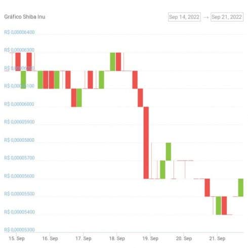 Gráfico de preço de SHIB na última semana. Fonte: CoinGecko