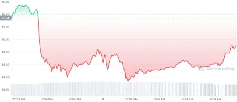 Gráfico de preço do token SNX. Fonte: CoinMarketCap