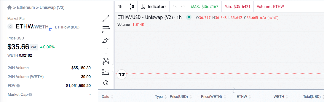 Prévia das negociações do ETHW. Fonte: Uniswap/Dexscan.