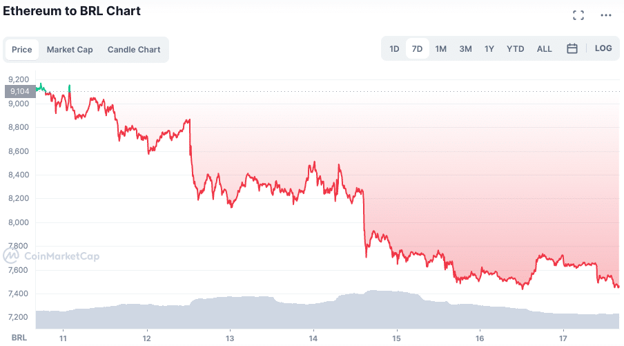 Fonte: CoinMarketCap.