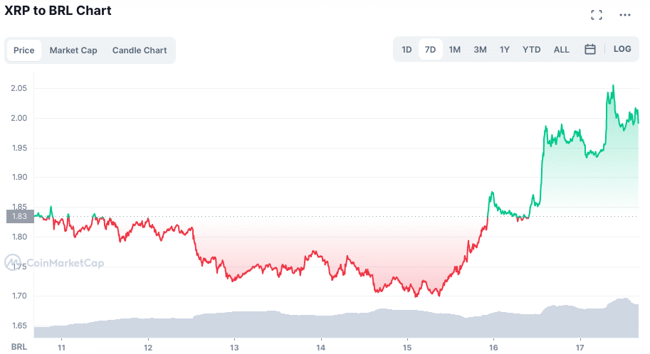 Fonte: CoinMarketCap.