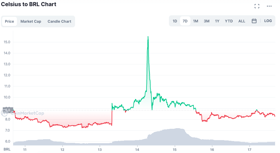 Fonte: CoinMarketCap.