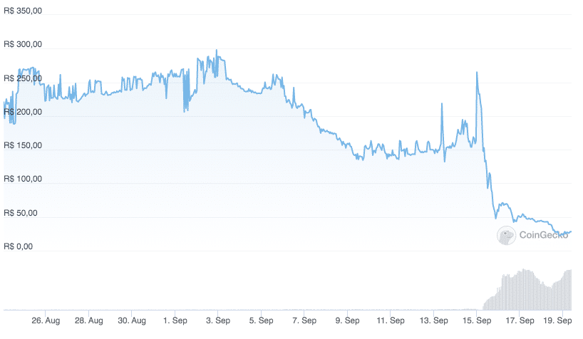 Preço do ETHW. Fonte: CoinGecko.