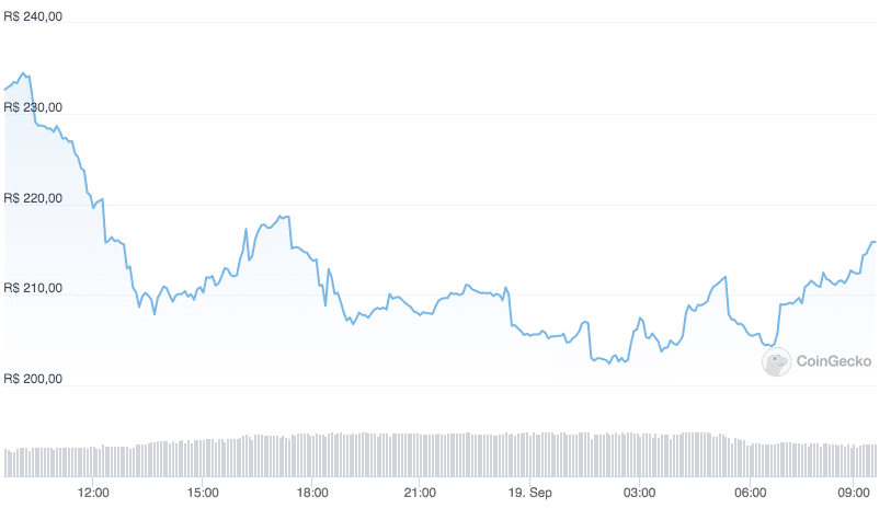 Preço do GMX desaba após suspeitas de manipulação. Fonte: CoinGecko.