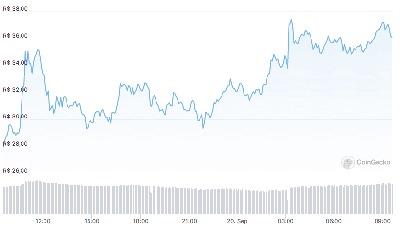 Análise ETHW. Fonte: CoinMarketCap.