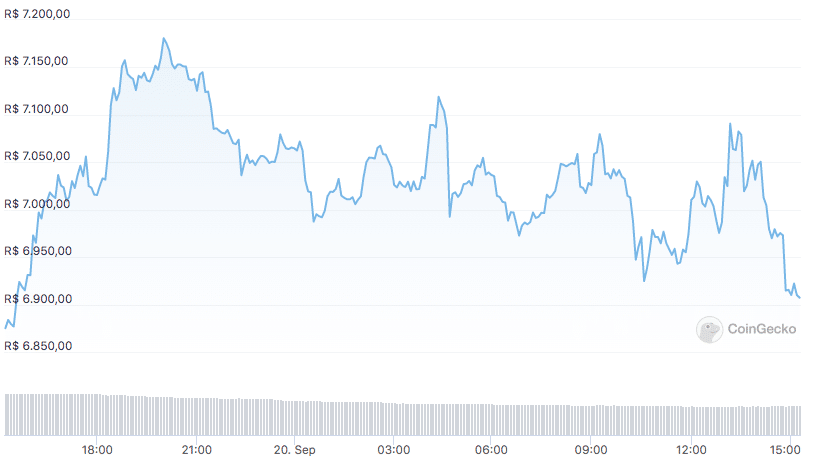 Análise ETH. Fonte: CoinGecko.