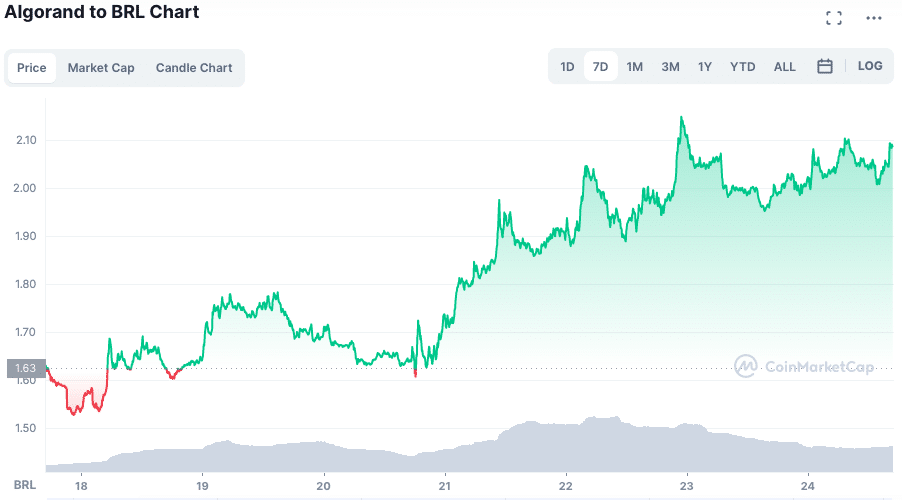 Fonte: CoinMarketCap.