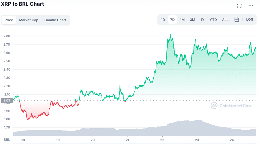 Fonte: CoinMarketCap.