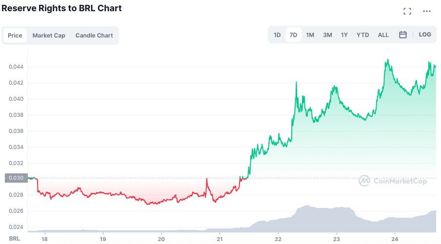 Fonte: CoinMarketCap.