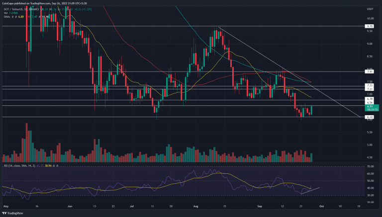 Análise DOT. Fonte: TradingView.