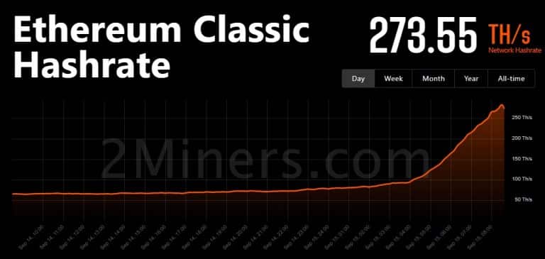 Gráfico do hash rate do Ethereum Classic (ETC). Fonte: 2Miners